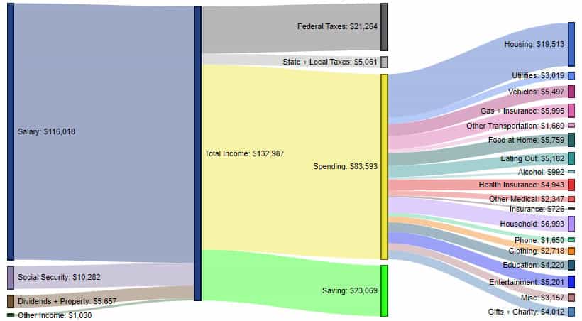 How Americans Make And Spend Their Money, By Education Level 4 Education Level