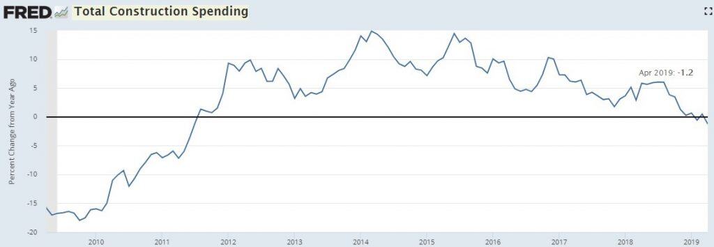 Is Economy Entering Recession Or Getting Out Of One? 1 Recession Economy