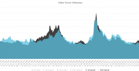 Value Factor Valuations