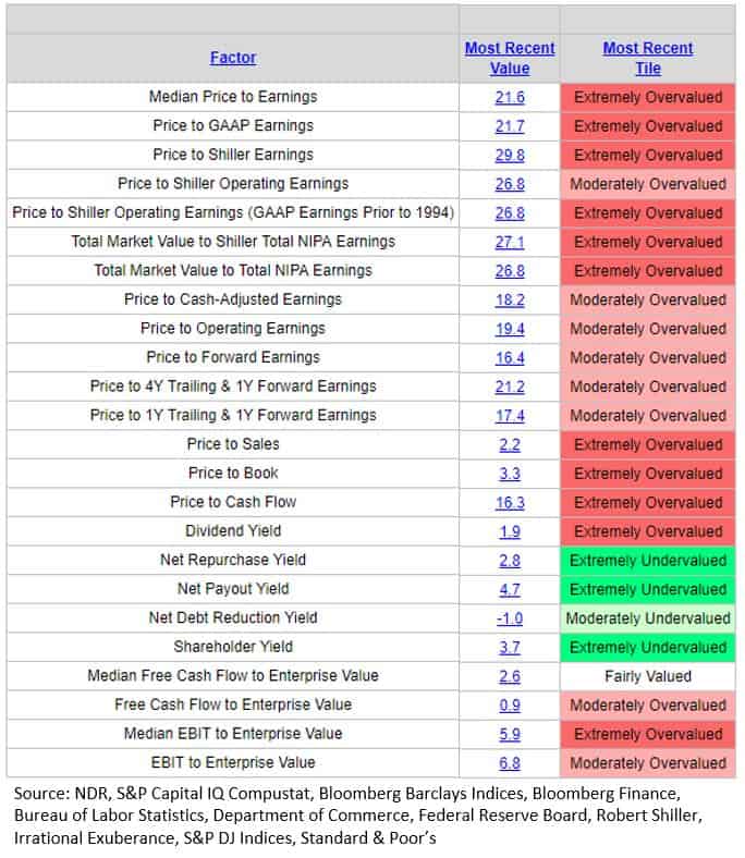 Valuation Dashboard Alarming Signs 1 Gone Fishing