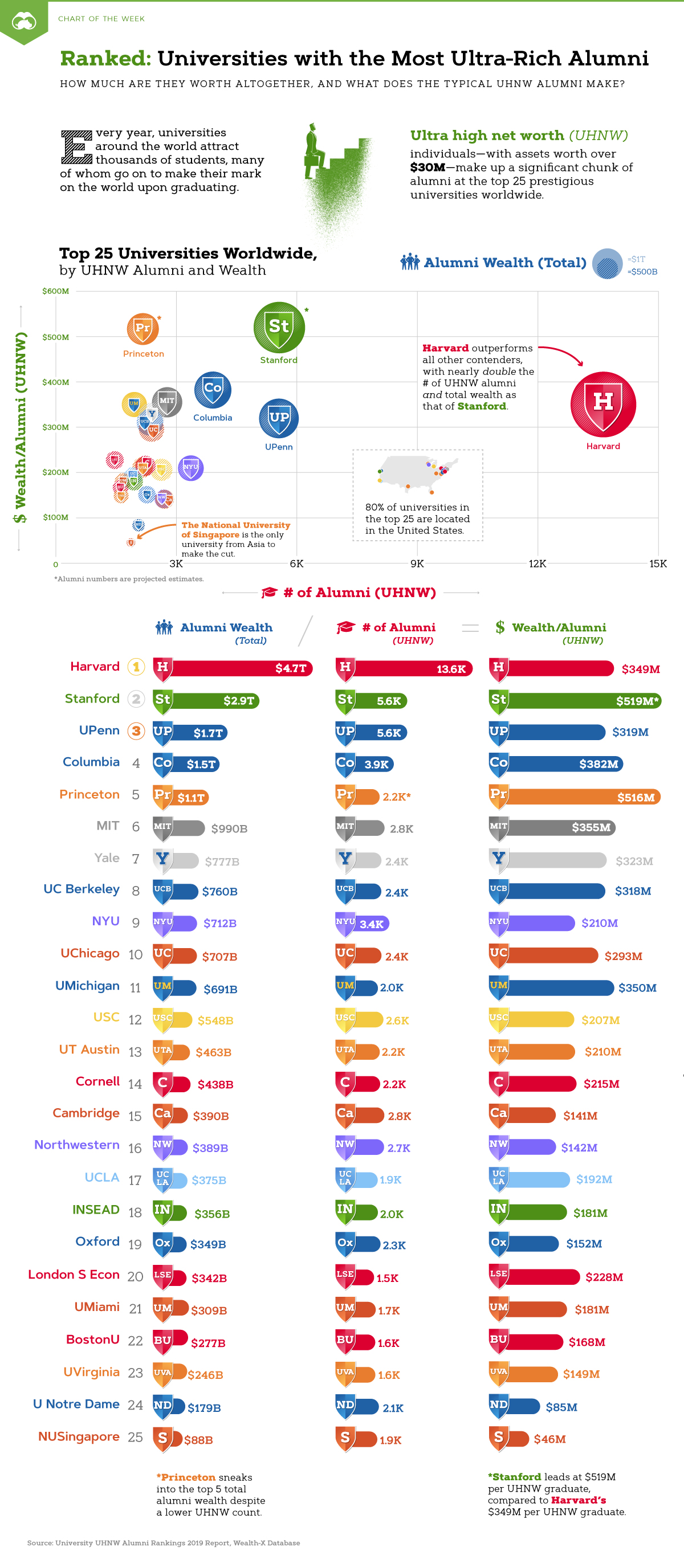 Chart: Which Universities Have The Richest Graduates? | Hedge Fund ...