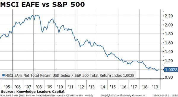 If International Equities Outperform, Will You? 1 International Equities