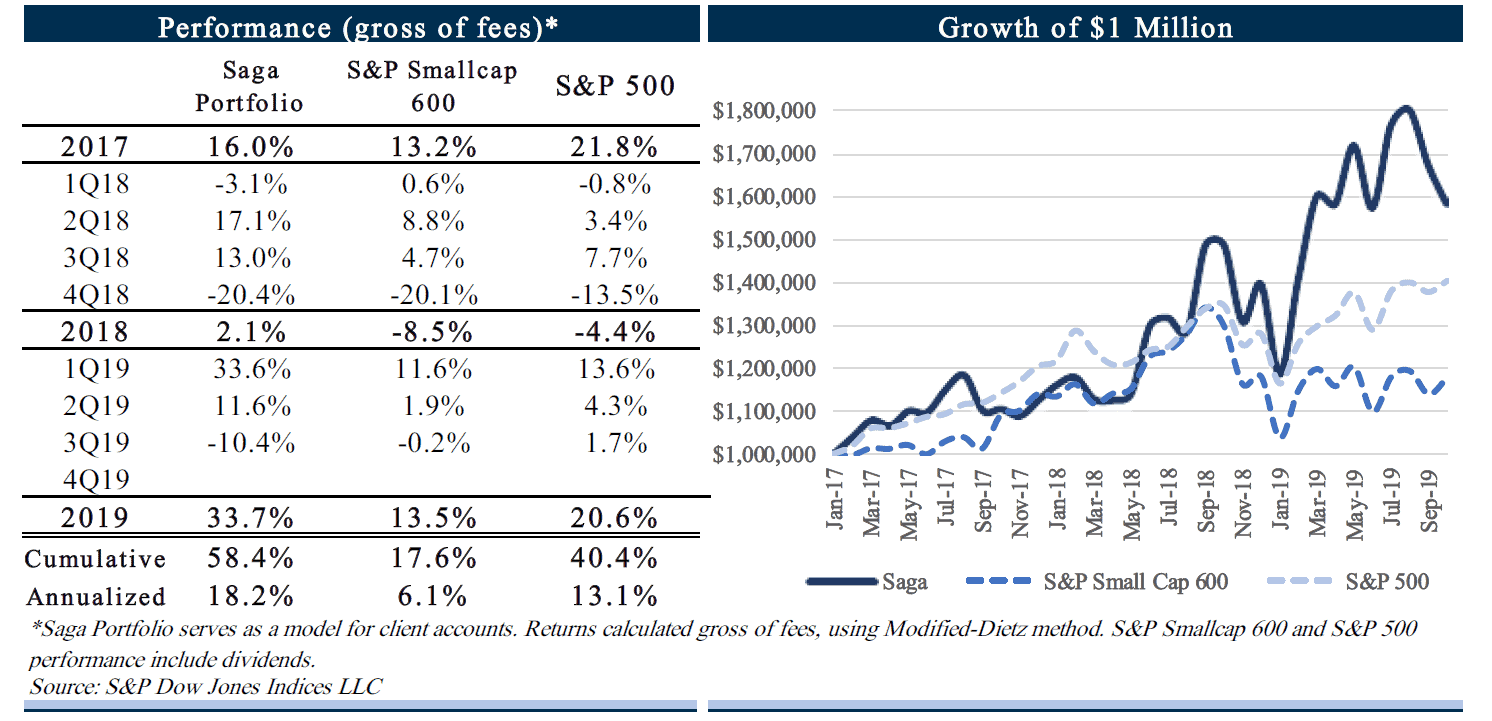 SAGA Partners 3Q19 Commentary: In-depth Discussion On This Midcap Contractor Long 1 SAGA Partners 3Q19 Commentary