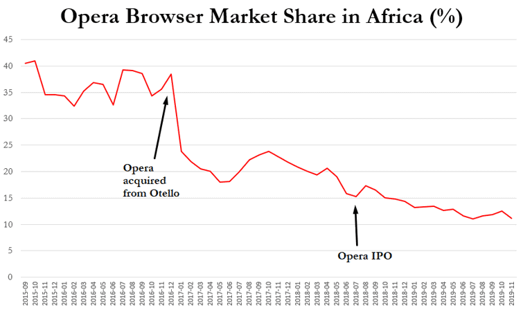 Opera: Phantom of the Turnaround - 70% Downside 2 Opera