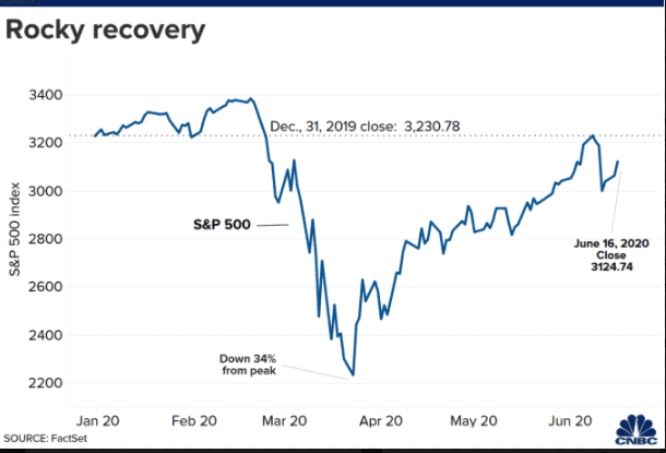 Panicked Investors Missed The Rebound 2 Panicked Investors