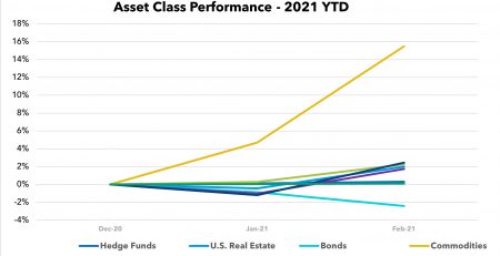 Asset Class Scoreboard Feb 2021