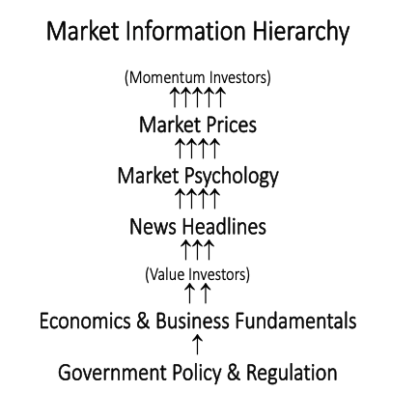 Market Information Hierarchy