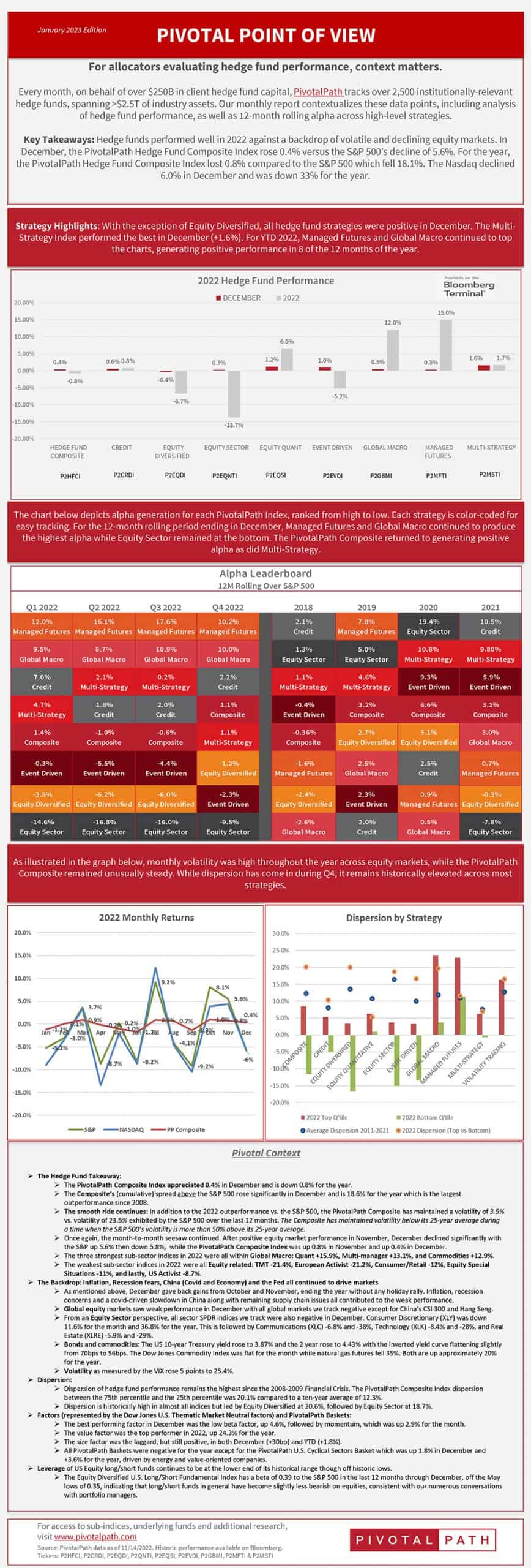 Hedge Fund Outperformance Over The S&P At Largest Point Since 2008 1 Hedge Fund Outperformance