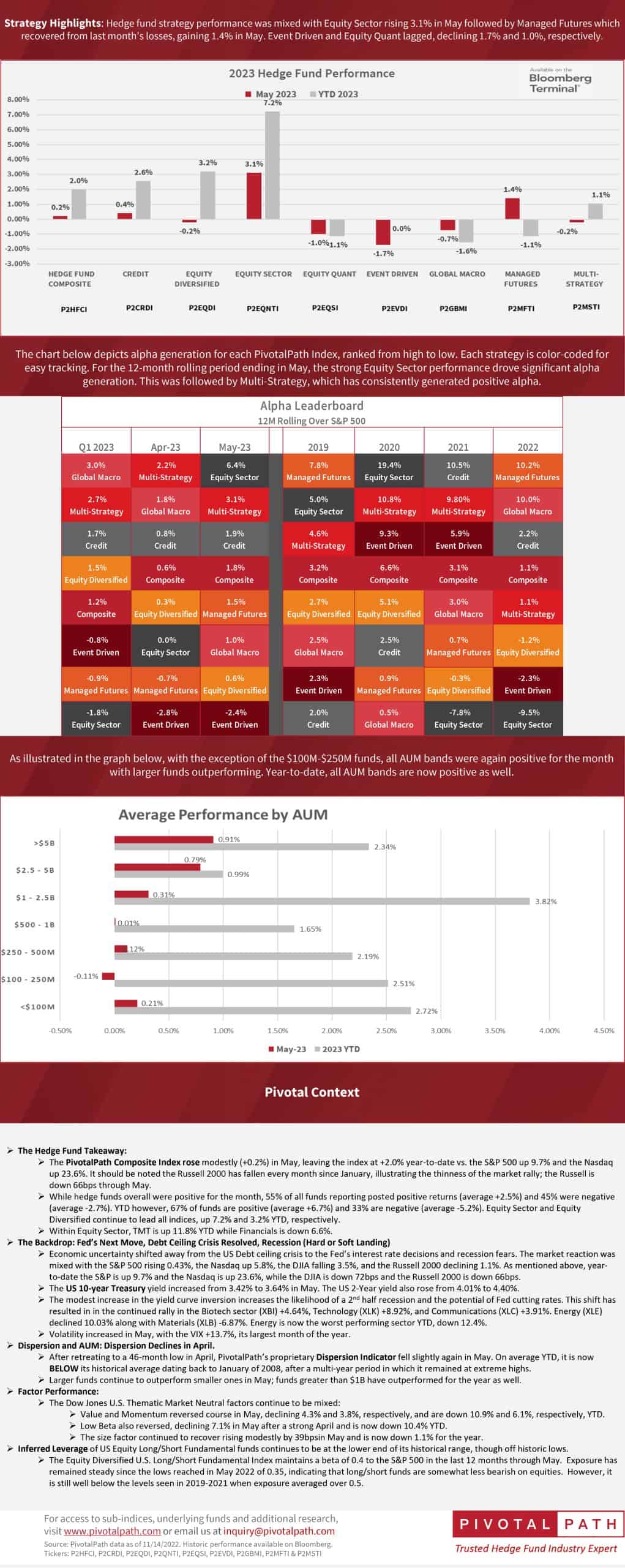 Dispersion Among Top And Bottom Performing Managers Falls 1 Pivota Point of View June 2023