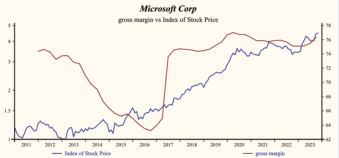 Microsoft Gross Margin