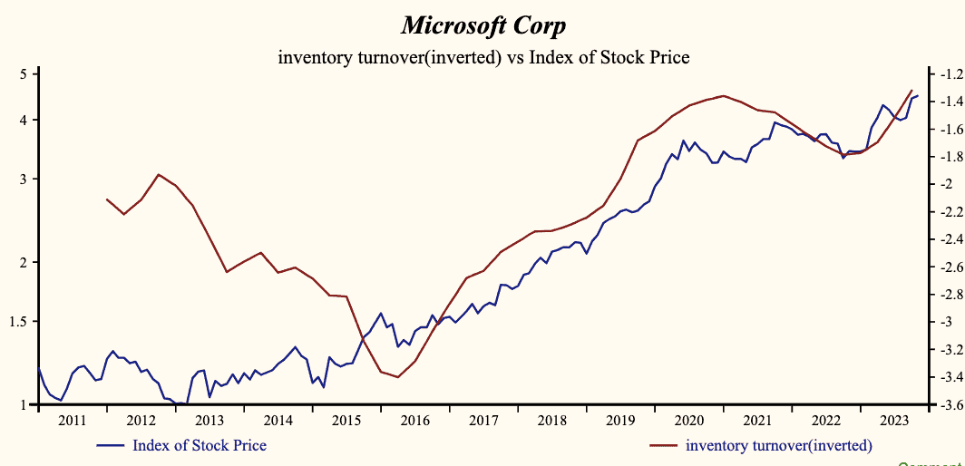 Microsoft Inventory Turnover