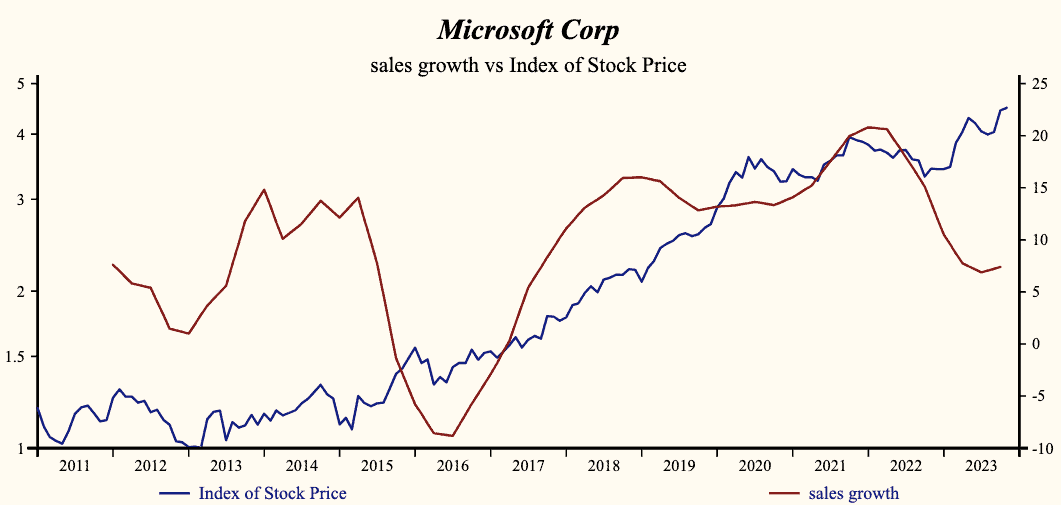 Microsoft Sales Growth