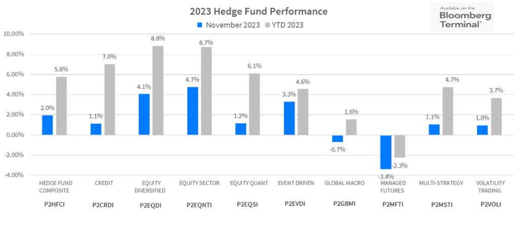 2023 Hedge Fund Performance