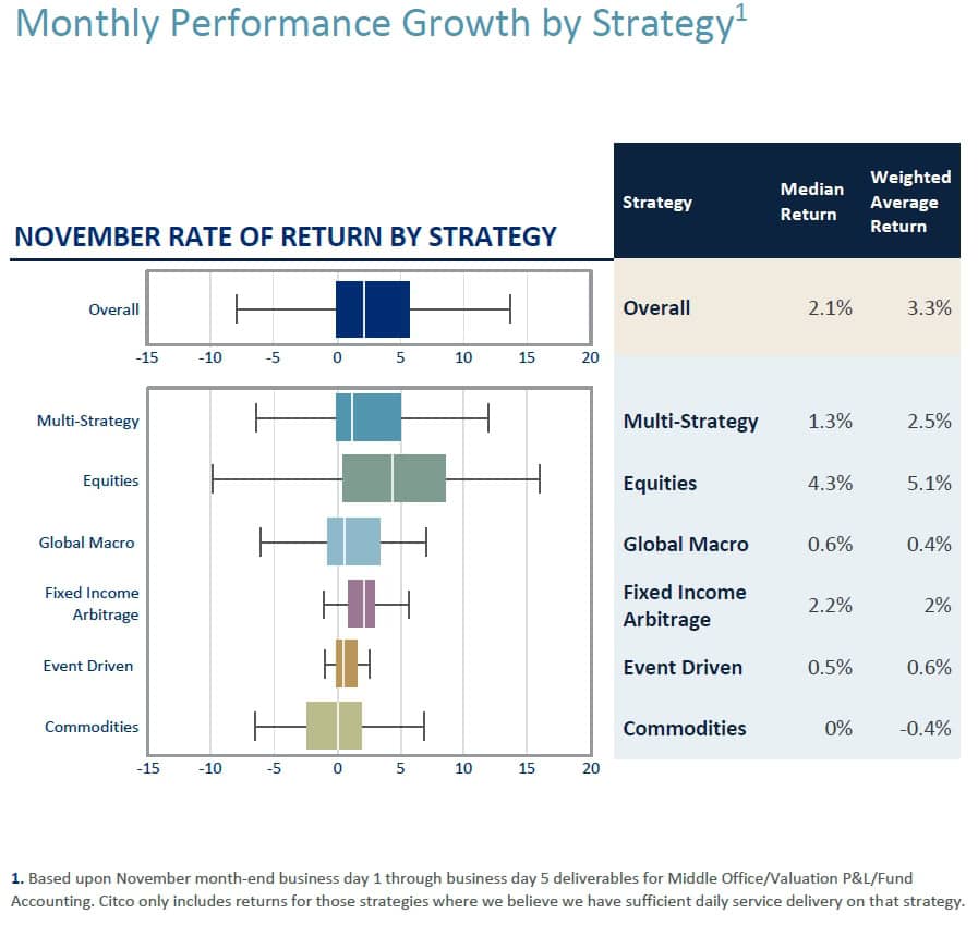 Monthly Performance Growth by Strategy