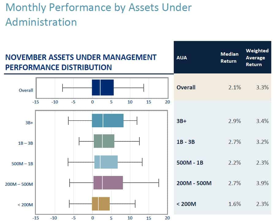 Monthly Performance by Assets Under Administration