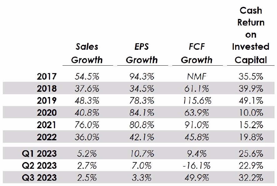 Cash Returned On Invested Capital