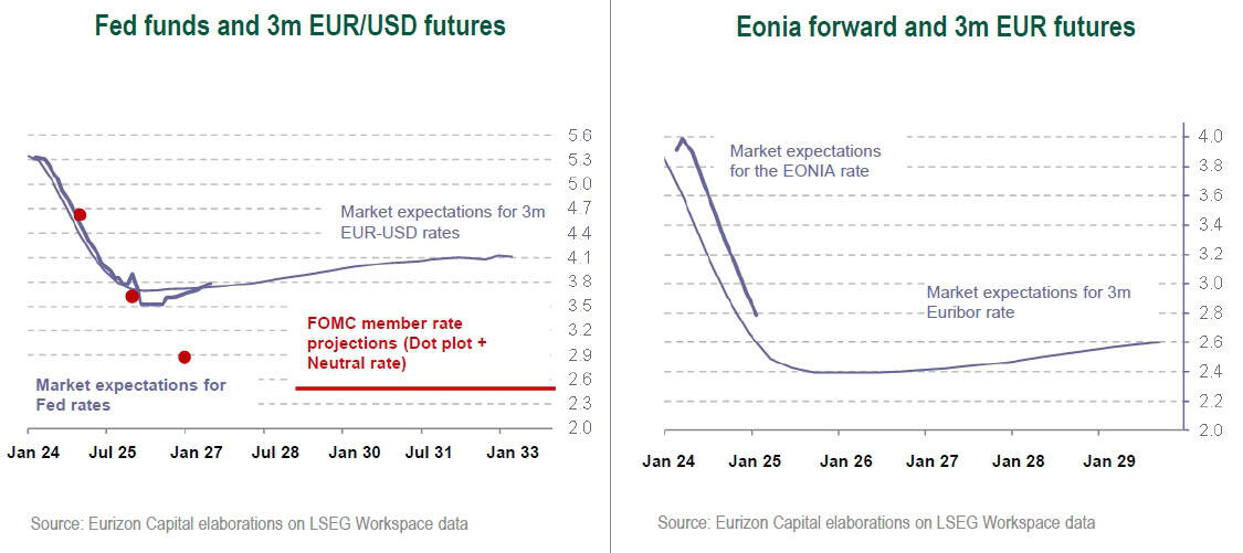 Fed funds and 3m EUR USD futures