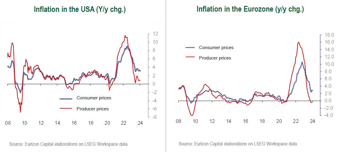 Inflation in the USA And Eurozone