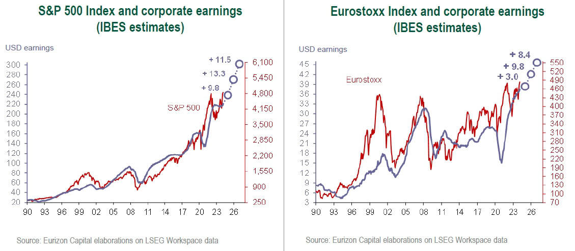 S&P 500 Index and corporate earnings