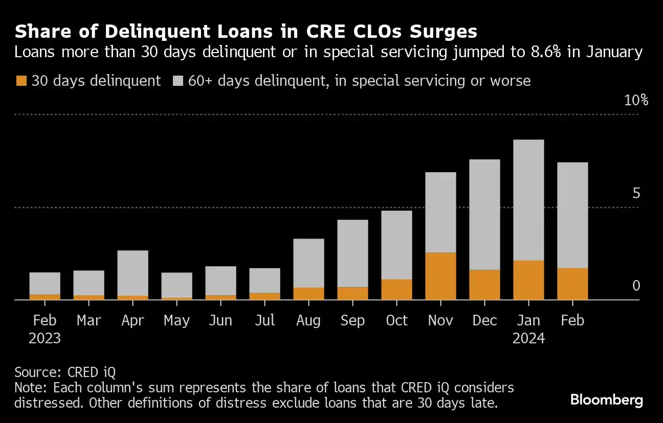 Share of Delinquent Loans in CRE CLOs Surges jpg