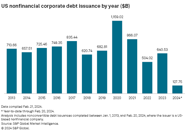 US Nonfinancial Corporate Debt Issuance