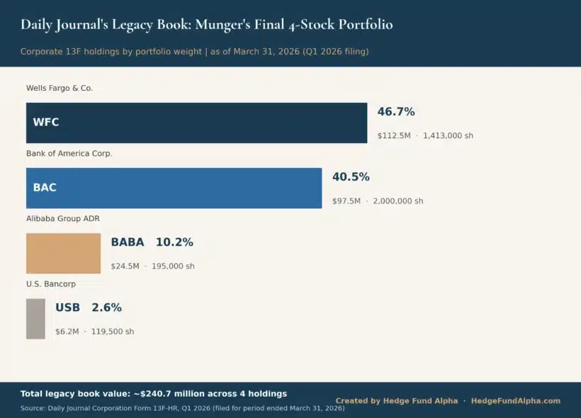 Charlie Munger Portfolio: His Holdings And Investing Legacy 2 Charlie Munger Daily Journal Portfolio Holdings Q1 2026