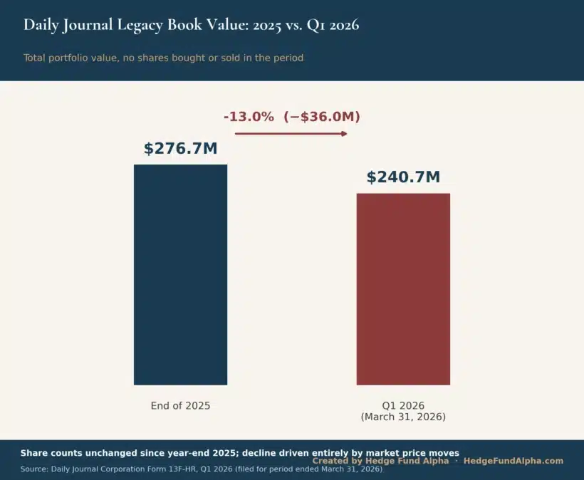 Charlie Munger Portfolio: His Holdings And Investing Legacy 3 Charlie Munger Daily Journal Portfolio Value Decline 2025 2026