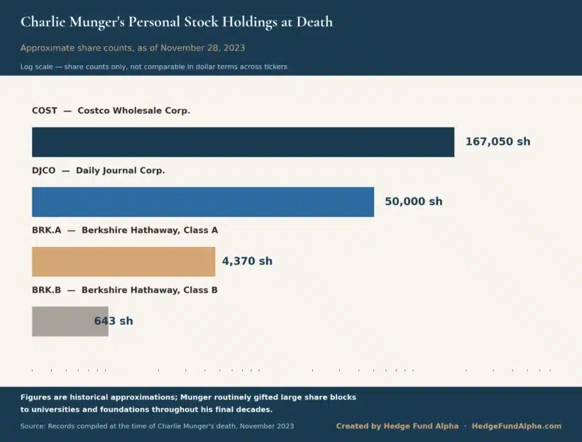 Charlie Munger Portfolio: His Holdings And Investing Legacy 1 Charlie Munger Personal Stock Holdings Berkshire Costco Daily Journal
