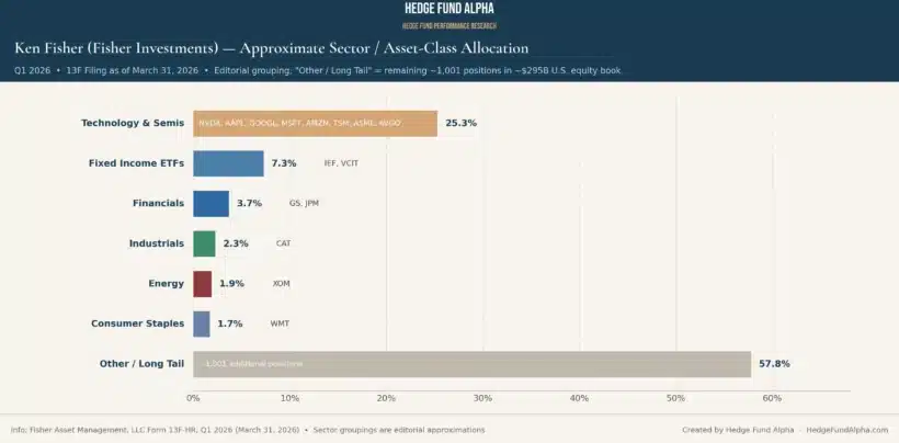 Ken Fisher Portfolio: Top Holdings (Q1 2026) 3 Ken Fisher Q1 2026 Sector Asset Class Allocation