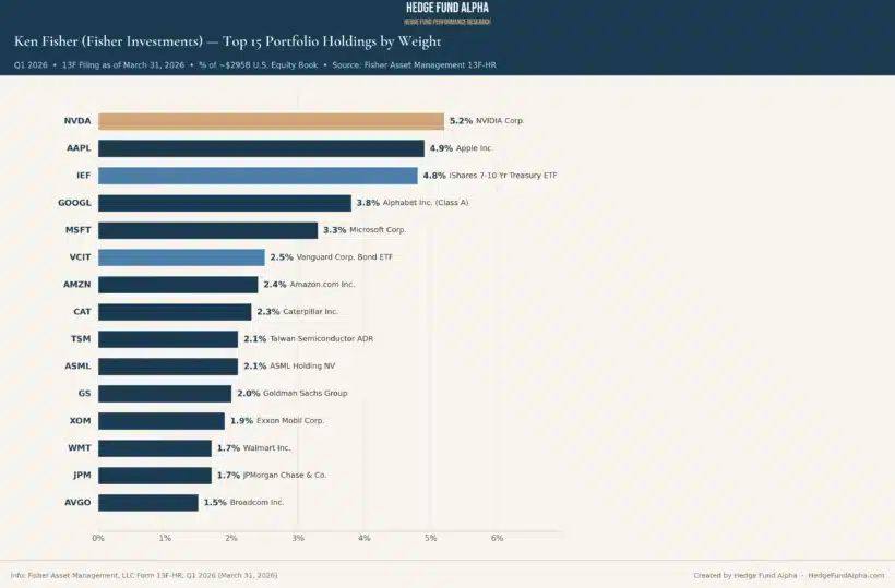Ken Fisher Portfolio: Top Holdings (Q1 2026) 1 Ken Fisher Q1 2026 Top 15 Portfolio Weights