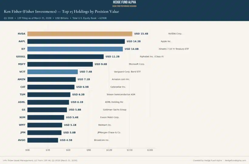 Ken Fisher Portfolio: Top Holdings (Q1 2026) 2 Ken Fisher Q1 2026 Top 15 Position Values Usd