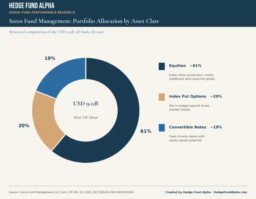 Donut Chart Of Soros Fund Management'S Usd 9.12B Portfolio: About 61% Equities, 20% Index Puts, 19% Convertible Notes.