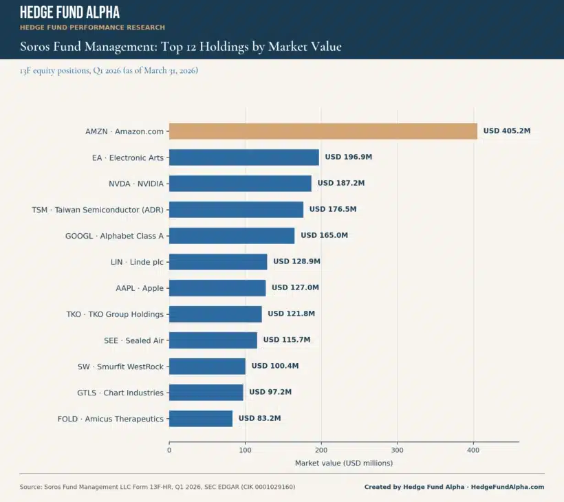 Bar Chart Ranking Soros Fund Management'S Top 12 Stock Holdings By Value, Q1 2026, Led By Amazon At Usd 405.2 Million.