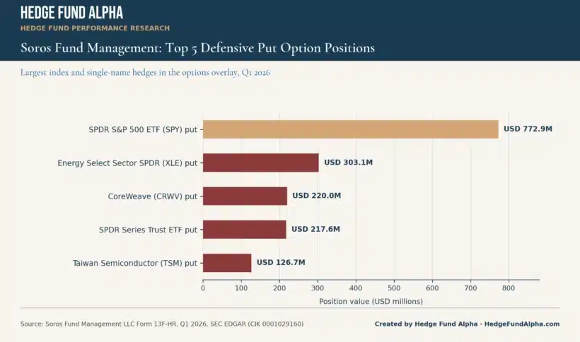 Bar Chart Of Soros Fund Management'S Top 5 Put Option Hedges, Q1 2026, Led By An Spy Put Worth Usd 772.9 Million.