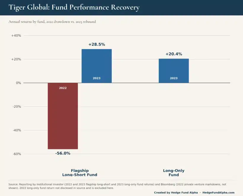 Tiger Global Portfolio: Chase Coleman'S Top Holdings (2026) 3 Bar Chart: Tiger Global'S Flagship Fund Fell 56% In 2022, Then Gained 28.5% In 2023; Long-Only Fund Up 20.4% In 2023.