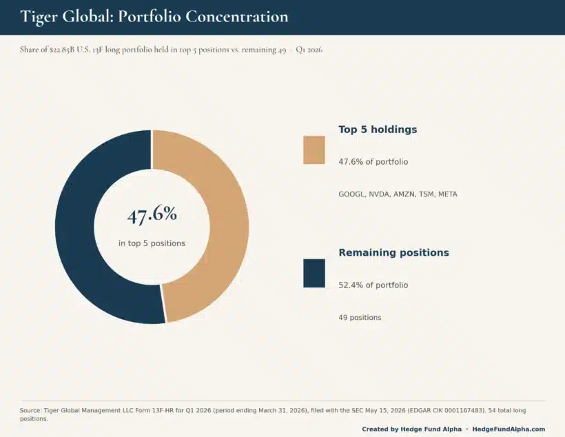 Tiger Global Portfolio: Chase Coleman'S Top Holdings (2026) 2 Donut Chart: Tiger Global'S Top 5 Holdings Are 47.6% Of Its 13F Portfolio; 49 Remaining Positions Are 52.4%.