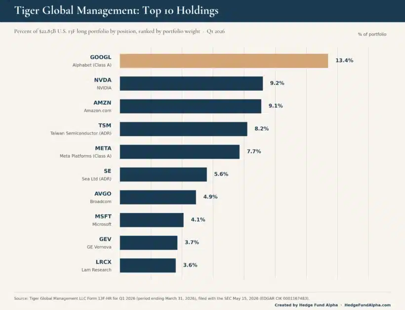 Tiger Global Portfolio: Chase Coleman'S Top Holdings (2026) 1 Bar Chart: Tiger Global'S Top 10 13F Holdings By Portfolio Weight, Led By Alphabet At 13.4%, Q1 2026.
