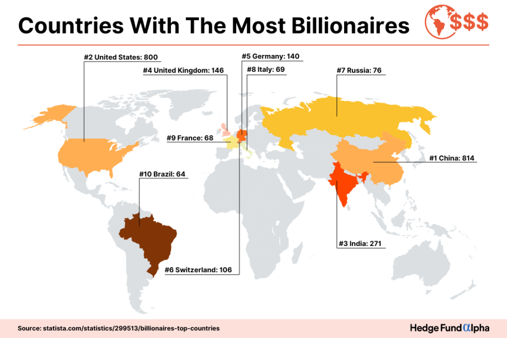 The World’s Wealthiest 10: 2024 Data Reveals How They Surpass the GDP of Entire Nations 14 HFA IFGR Countries With The Most Billionaires