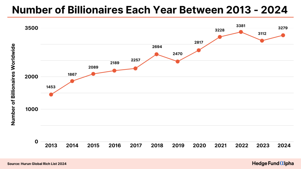 The World’s Wealthiest 10: 2024 Data Reveals How They Surpass the GDP of Entire Nations 13 HFA IFGR Number of Billionaires 2010 2024