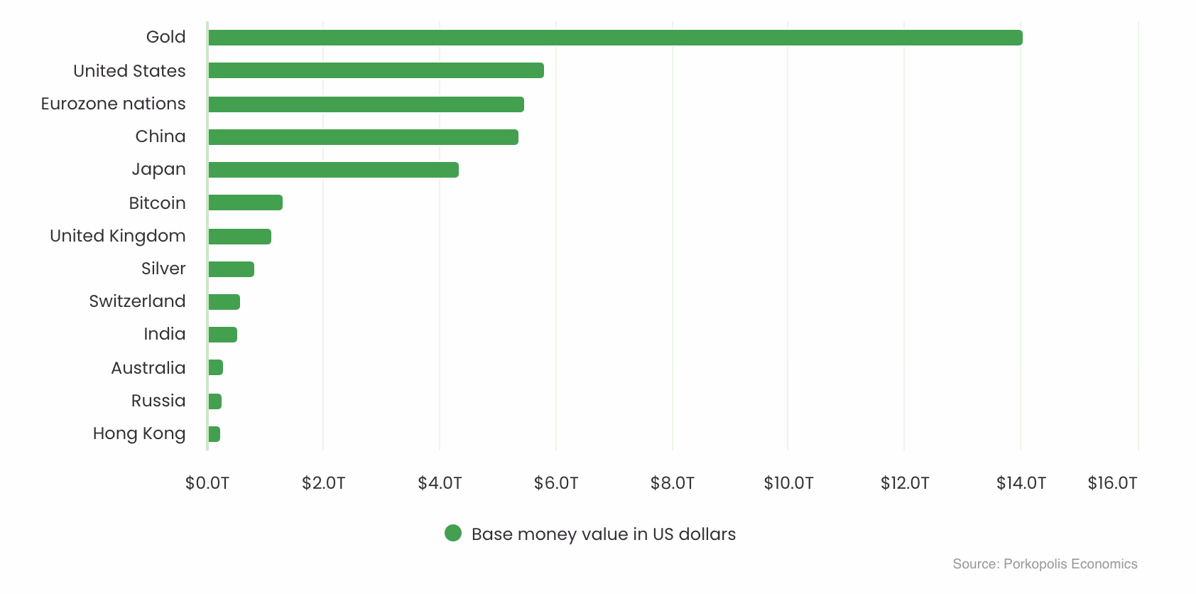 Bitcoin: A Future Global Reserve Currency? An Exploration of Possibilities 22 Base Money Value In US Dollars