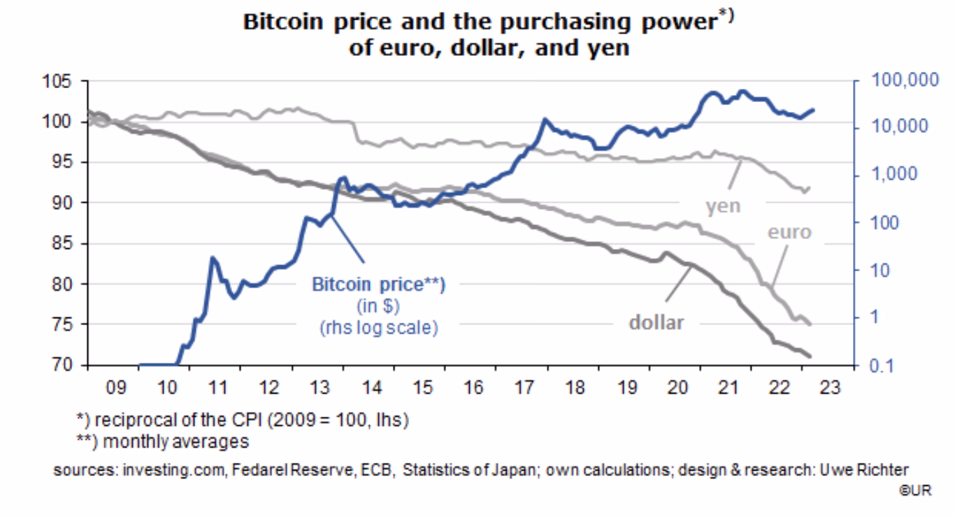 Bitcoin: A Future Global Reserve Currency? An Exploration of Possibilities 19 Bitcoin price and the Purchasing Power of euor, dollar, and yen