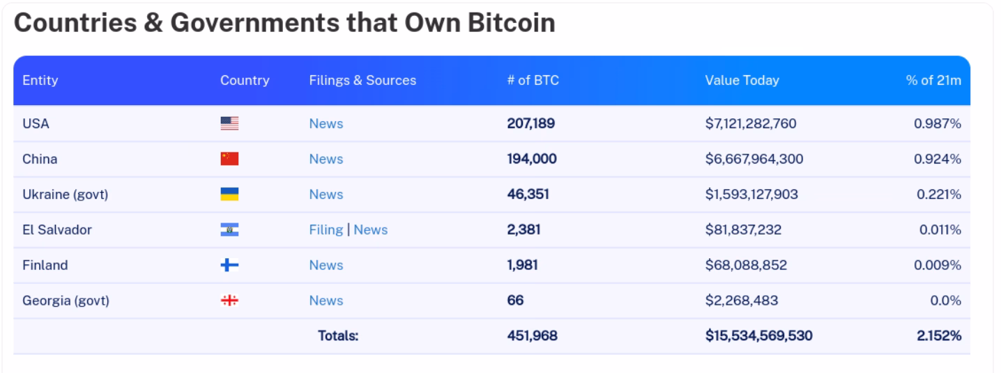 Bitcoin: A Future Global Reserve Currency? An Exploration of Possibilities 25 Countries And Governments that Own Bitcoin