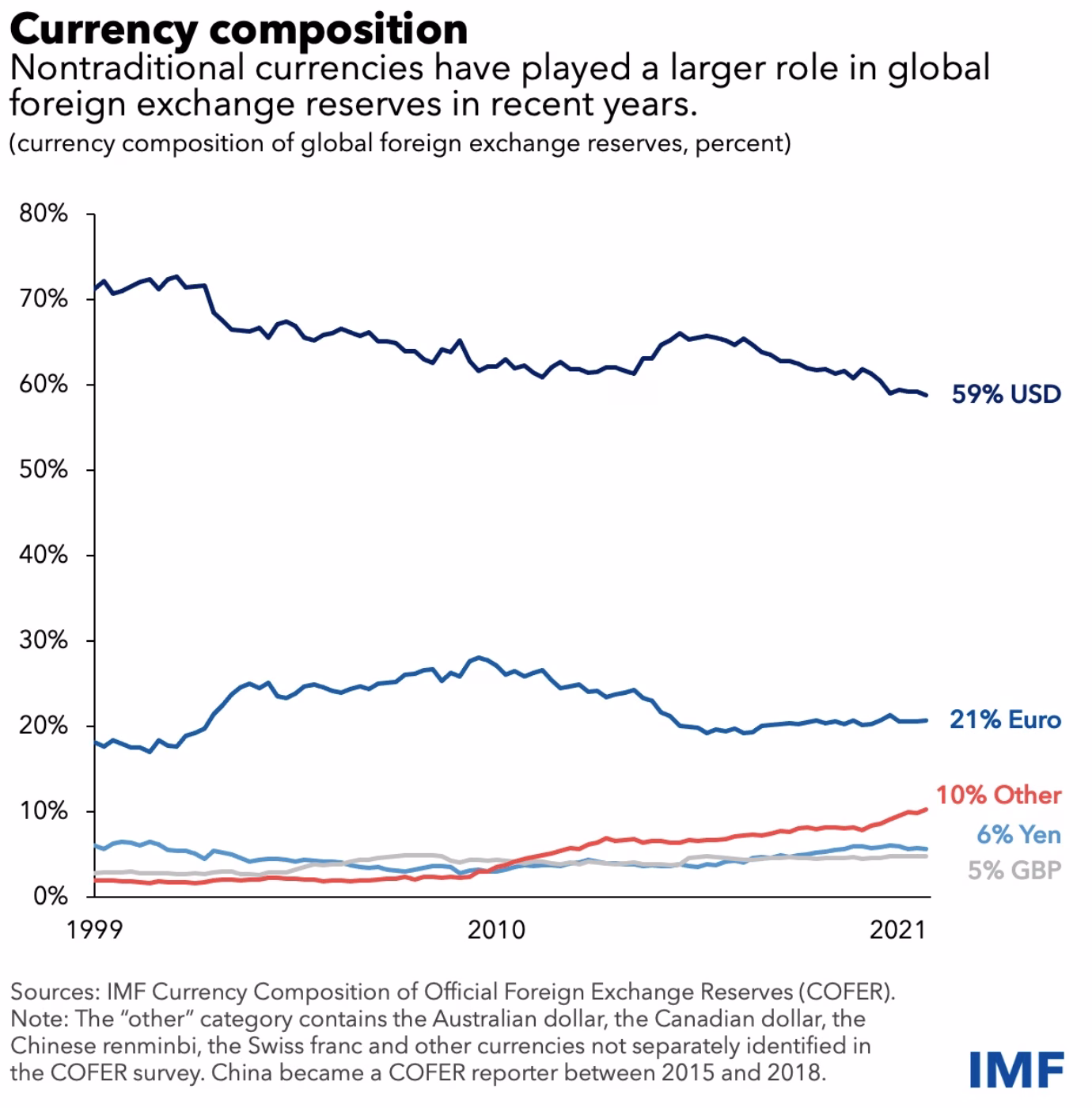 Bitcoin: A Future Global Reserve Currency? An Exploration of Possibilities 12 Currency Composition