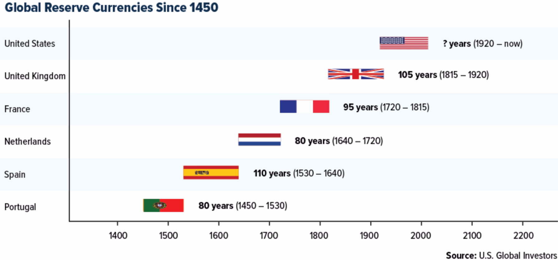 Bitcoin: A Future Global Reserve Currency? An Exploration of Possibilities 3 Global Reserve Currencies since 1450