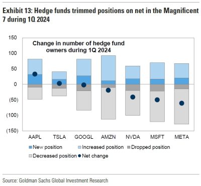 Hedge funds trimmed positions on net in the Magnificent 7 during 1Q 2024