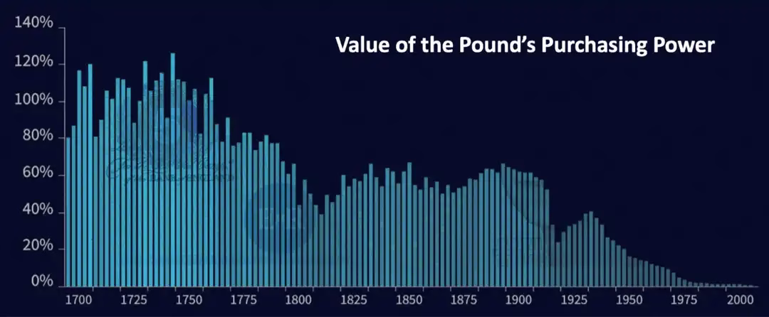 Bitcoin: A Future Global Reserve Currency? An Exploration of Possibilities 17 Value Of The Pound's Purchasing Power