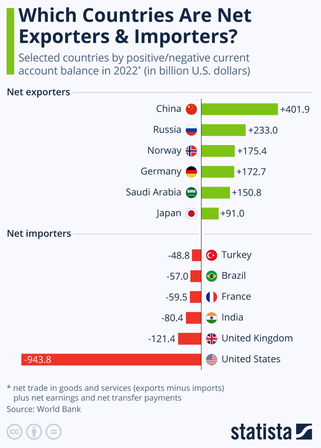 Bitcoin: A Future Global Reserve Currency? An Exploration of Possibilities 15 Which Countries Are Net Exporters And Importers
