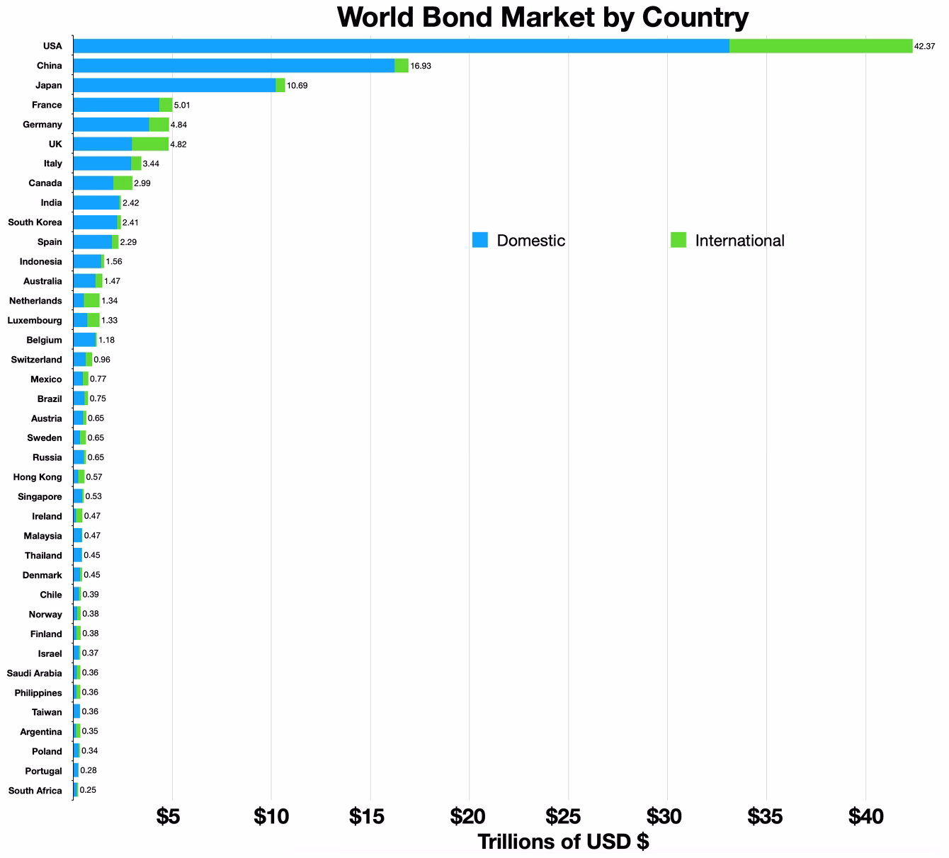 Bitcoin: A Future Global Reserve Currency? An Exploration of Possibilities 23 World Bond Market by Country