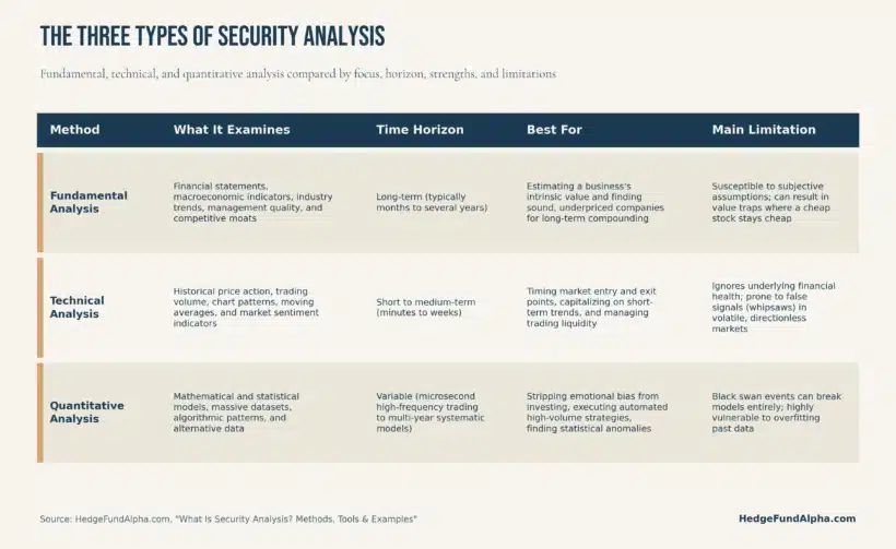 What Is Security Analysis? Methods, Tools &Amp; Examples (2026) 1 Comparison Table Of The Three Types Of Security Analysis. Fundamental Analysis Examines Financial Statements And Competitive Moats Over The Long Term To Find Underpriced Companies. Technical Analysis Studies Price Charts And Volume Over Short To Medium Horizons To Time Entries And Exits. Quantitative Analysis Uses Statistical Models And Massive Datasets To Remove Emotional Bias And Run Automated Strategies.