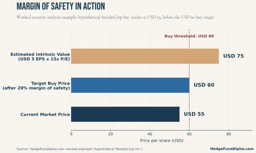 What Is Security Analysis? Methods, Tools &Amp; Examples (2026) 2 Bar Chart Showing A Security Analysis Worked Example For Hypothetical Steadycorp Inc. Estimated Intrinsic Value Is Usd 75 Per Share Based On Usd 5 Eps And A 15X P/E Multiple, The Target Buy Price After A 20% Margin Of Safety Is Usd 60, And The Current Market Price Is Usd 55, Below The Buy Threshold, Indicating The Stock Is Undervalued.